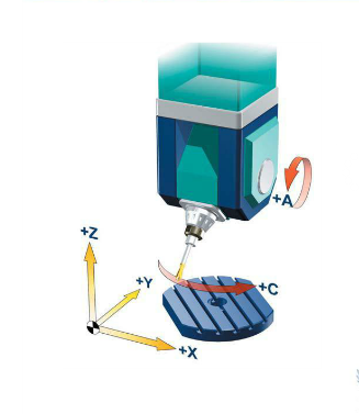 五軸立式加工中心A、C旋轉(zhuǎn)軸安裝在工作臺上